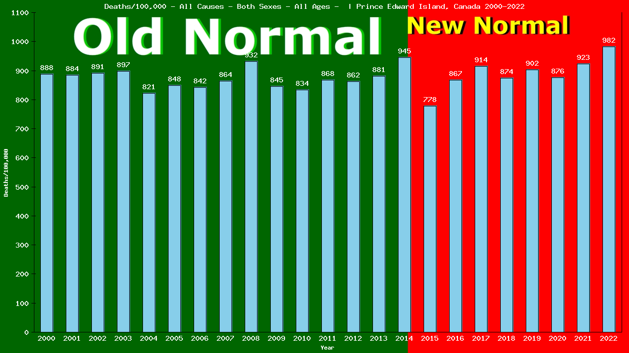 Graph showing Deaths/100,000 both sexes GrandTotal from All Causes